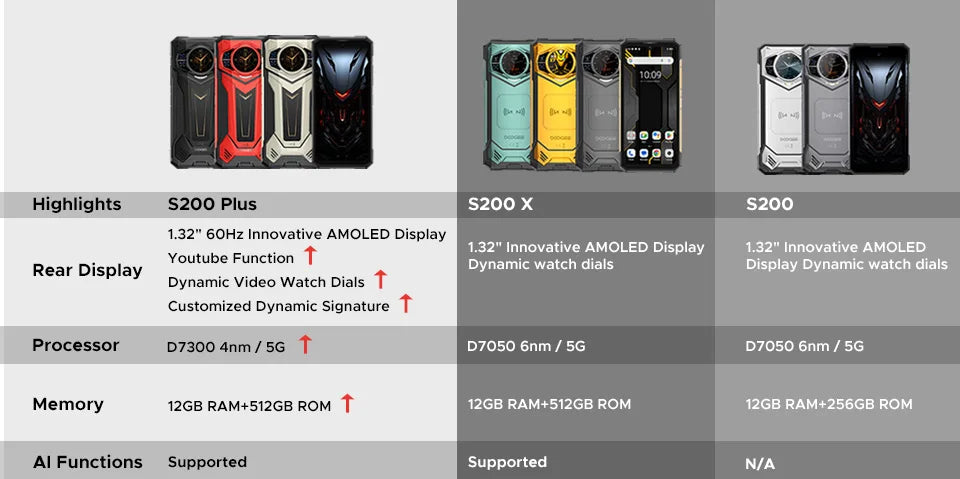 World Premiere DOOGEE S200 Plus 5G AI Rugged Phone Dimensity 7300 1.32" Rear Display 12+512GB 6.72'' 10100mAh Battery Smartphone